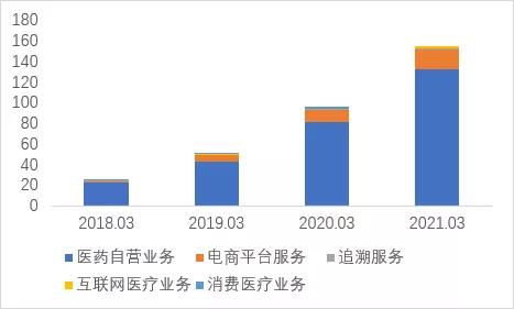 阿里健康vs京東健康vs平安好醫生 藥品電商行業2021年6月跟蹤,天花板